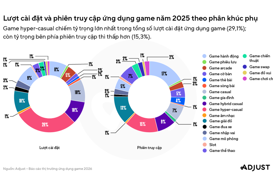 Tương tác game di động tại Việt Nam tăng mạnh