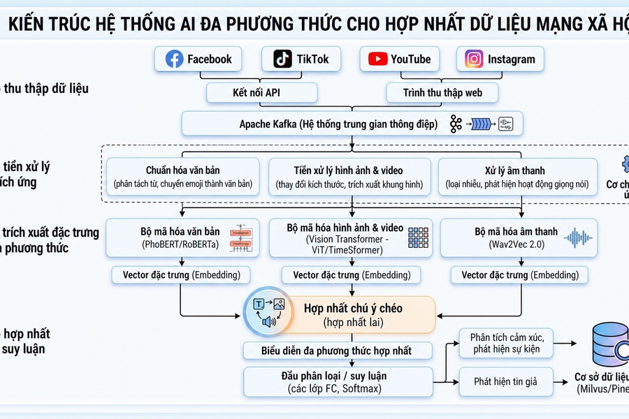 Trí tuệ nhân tạo đa phương thức và bài toán hợp nhất dữ liệu mạng xã hội