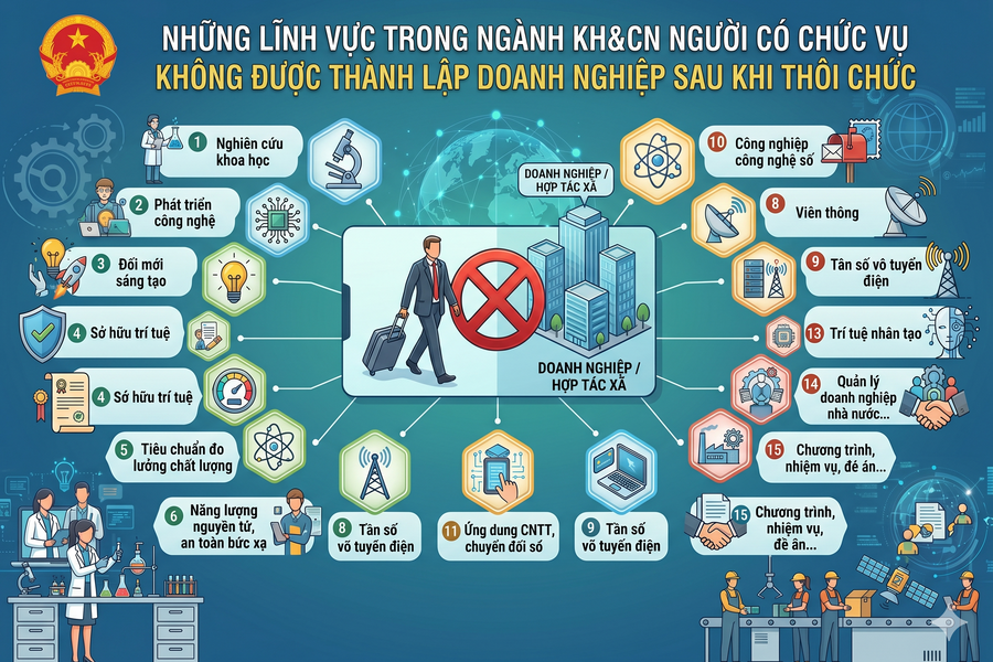 Những lĩnh vực trong ngành KH&CN người có chức vụ không được thành lập DN sau khi thôi chức