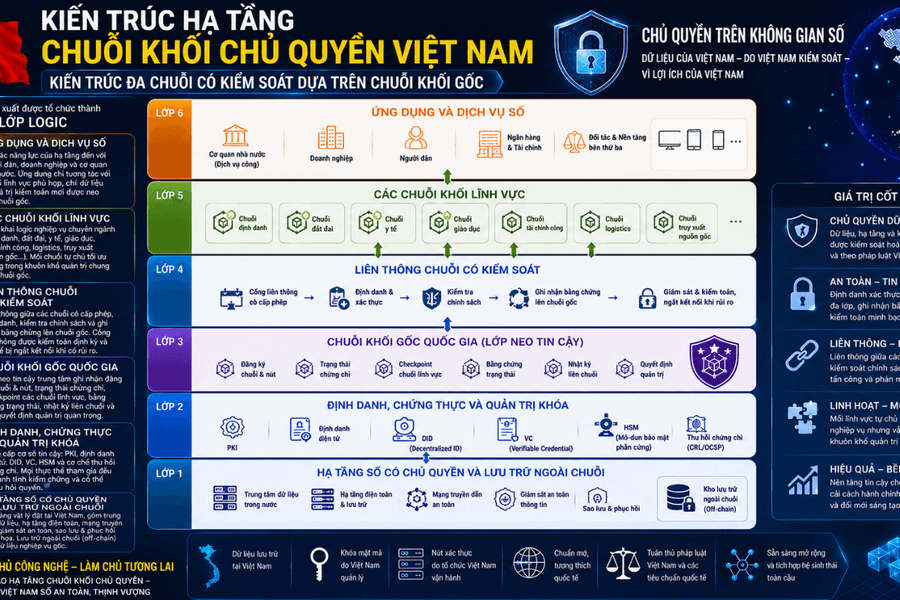 Kiến trúc đa chuỗi có kiểm soát dựa trên chuỗi khối gốc: Đề xuất cho hạ tầng tin cậy số quốc gia Việt Nam