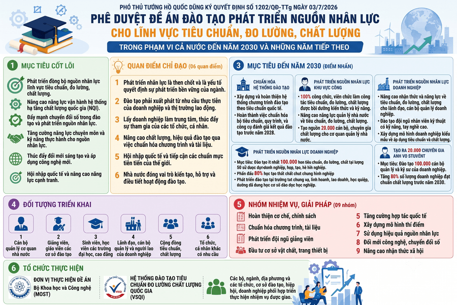 Nguồn nhân lực tiêu chuẩn, đo lường, chất lượng: Chìa khóa của hội nhập và phát triển