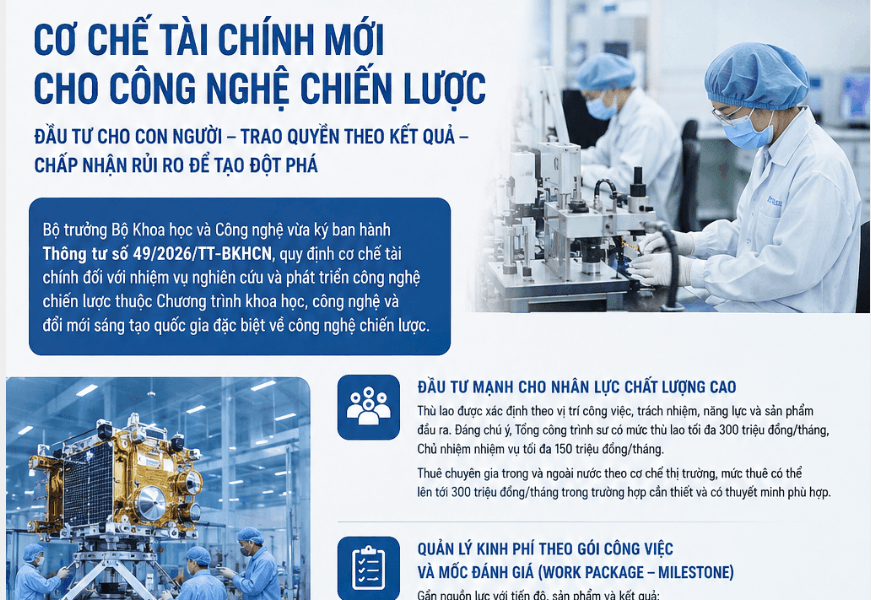 [Infographic] Cơ chế tài chính mới cho công nghệ chiến lược