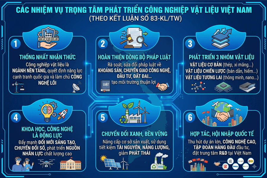 KHCN, đổi mới sáng tạo, chuyển đổi số là động lực chủ yếu thúc đẩy phát triển công nghiệp vật liệu