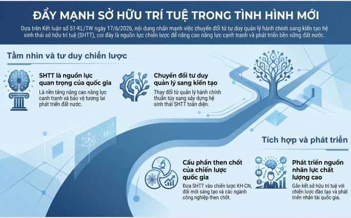 Đẩy mạnh công tác sở hữu trí tuệ phục vụ phát triển kinh tế - xã hội trong tình hình mới