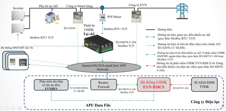 EVN-RMCS: Giải pháp “công nghệ xanh” giúp vận hành an toàn hệ thống điện
