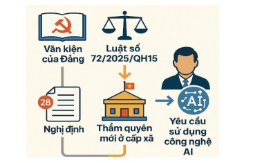 Tăng tốc chuyển đổi số ở cấp xã: Ứng dụng trí tuệ nhân tạo trong xử lý công việc hành chính cấp xã
