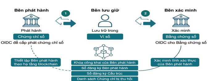 Hạ tầng chuỗi khối chủ quyền: Vì sao Việt Nam cần một mô hình của riêng mình