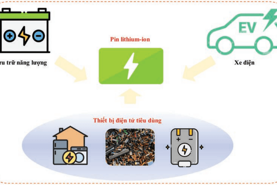 Phục hồi và tái chế pin lithium đã qua sử dụng